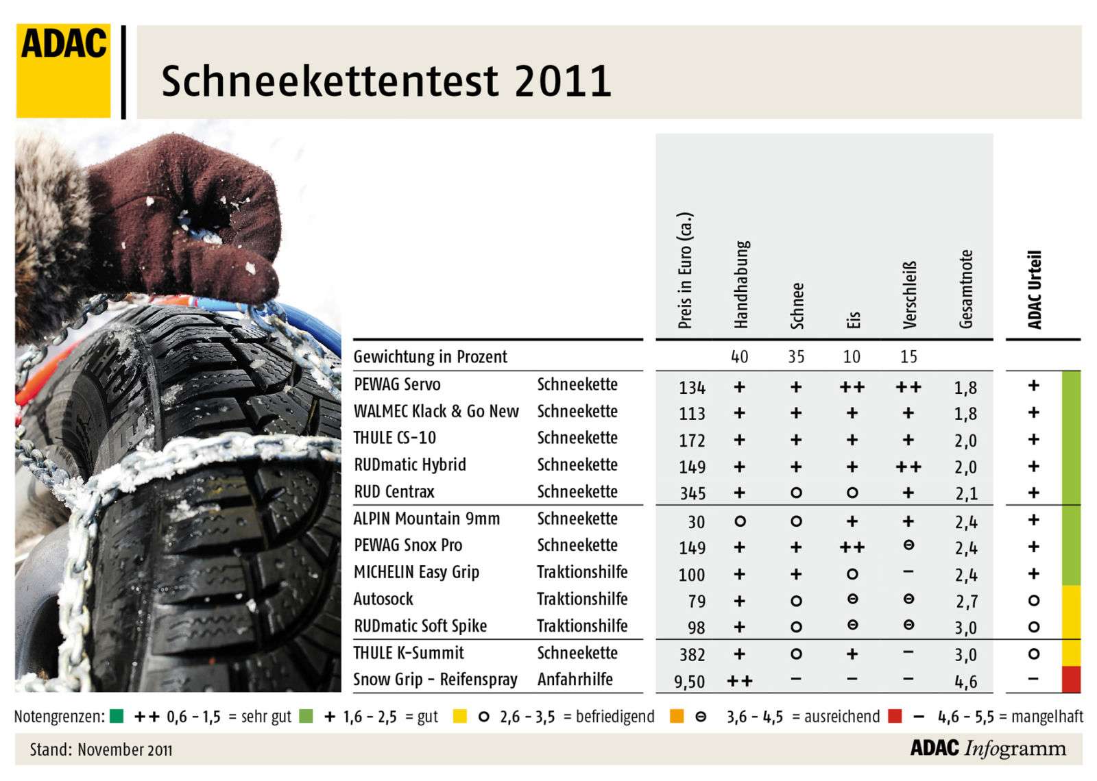 https://www.reifen-testberichte.info/wp-content/uploads/2011/12/Schneekettentest-2011_15.jpg